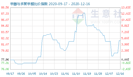 12月16日甲醇与多聚甲醛比价指数图