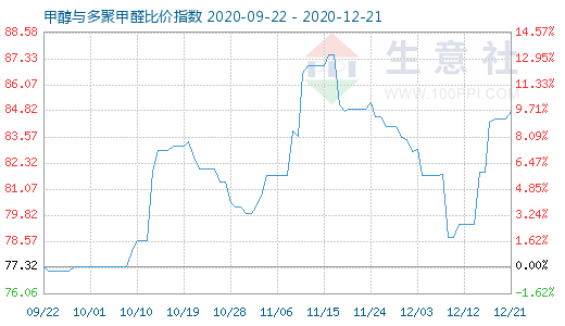 12月21日甲醇与多聚甲醛比价指数图