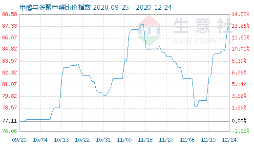 12月24日甲醇与多聚甲醛比价指数图