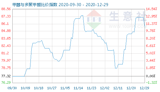 12月29日甲醇与多聚甲醛比价指数图