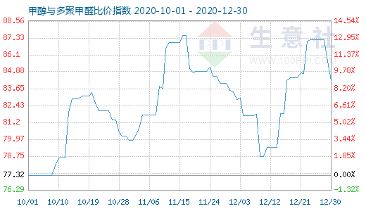 12月30日甲醇与多聚甲醛比价指数图