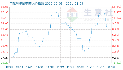 1月3日甲醇与多聚甲醛比价指数图