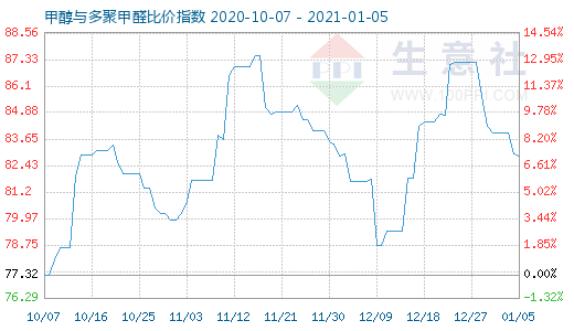 1月5日甲醇与多聚甲醛比价指数图