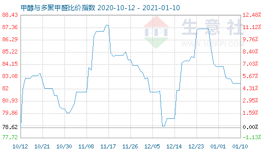 1月10日甲醇与多聚甲醛比价指数图