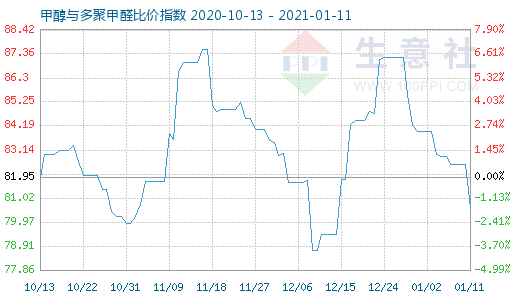 1月11日甲醇与多聚甲醛比价指数图