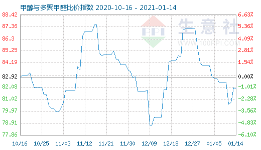 1月14日甲醇与多聚甲醛比价指数图