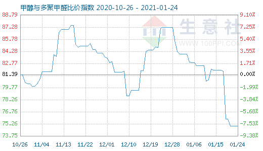 1月24日甲醇与多聚甲醛比价指数图