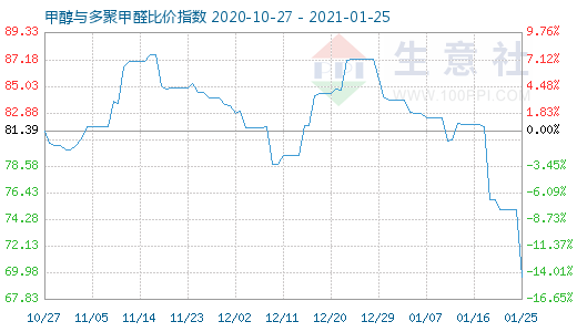 1月25日甲醇与多聚甲醛比价指数图