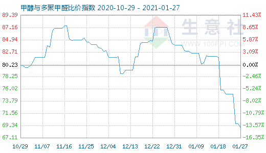 1月27日甲醇与多聚甲醛比价指数图