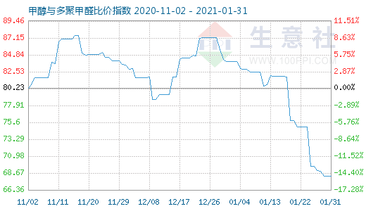 1月31日甲醇与多聚甲醛比价指数图