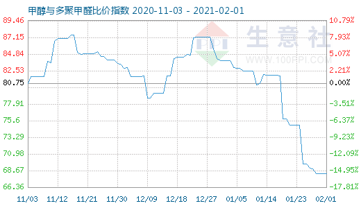 2月1日甲醇与多聚甲醛比价指数图