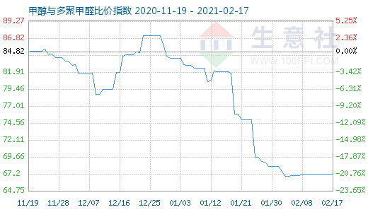 2月17日甲醇与多聚甲醛比价指数图