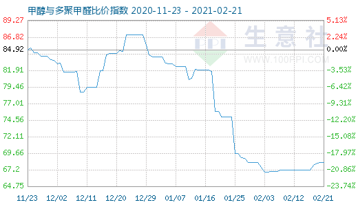 2月21日甲醇与多聚甲醛比价指数图