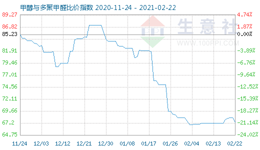 2月22日甲醇与多聚甲醛比价指数图