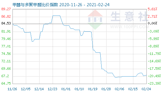 2月24日甲醇与多聚甲醛比价指数图