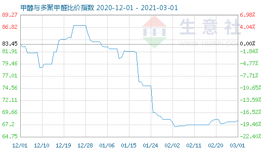 3月1日甲醇与多聚甲醛比价指数图