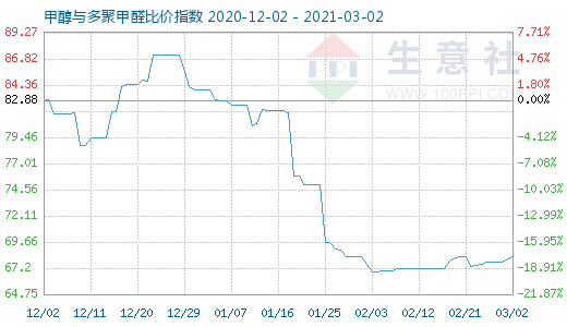 3月2日甲醇与多聚甲醛比价指数图