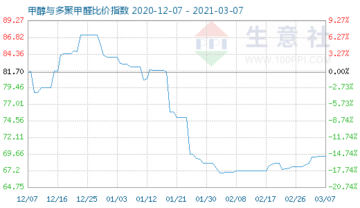 3月7日甲醇与多聚甲醛比价指数图