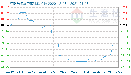 3月15日甲醇与多聚甲醛比价指数图