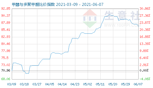 6月7日甲醇与多聚甲醛比价指数图