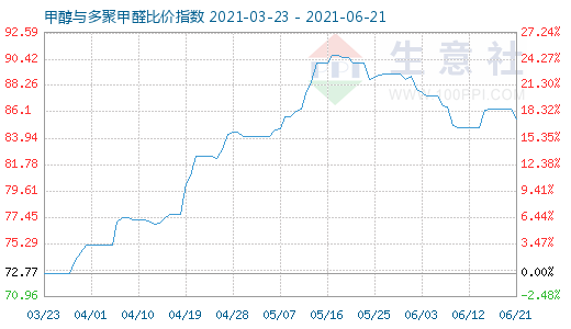 6月21日甲醇与多聚甲醛比价指数图