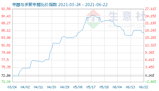 6月22日甲醇与多聚甲醛比价指数图