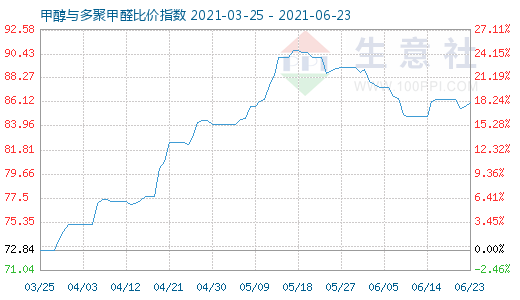 6月23日甲醇与多聚甲醛比价指数图