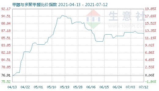 7月12日甲醇与多聚甲醛比价指数图