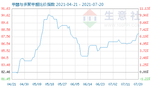 7月20日甲醇与多聚甲醛比价指数图