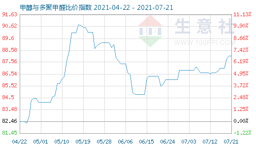 7月21日甲醇与多聚甲醛比价指数图