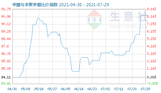 7月29日甲醇与多聚甲醛比价指数图