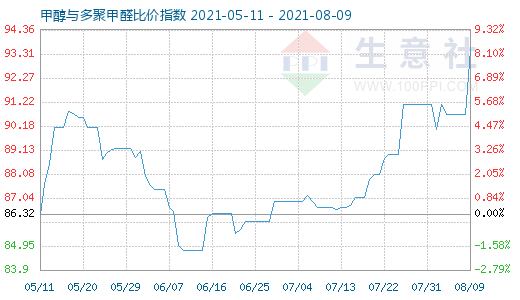 8月9日甲醇与多聚甲醛比价指数图