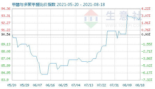 8月18日甲醇与多聚甲醛比价指数图