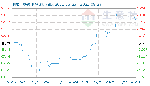 8月23日甲醇与多聚甲醛比价指数图