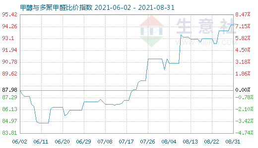 8月31日甲醇与多聚甲醛比价指数图