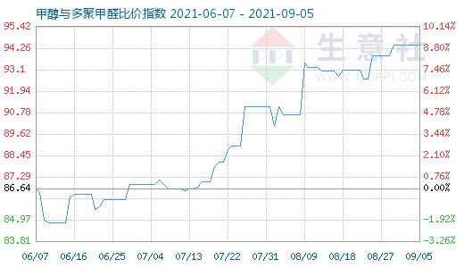 9月5日甲醇与多聚甲醛比价指数图