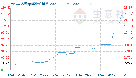 9月16日甲醇与多聚甲醛比价指数图