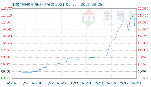 9月28日甲醇与多聚甲醛比价指数图