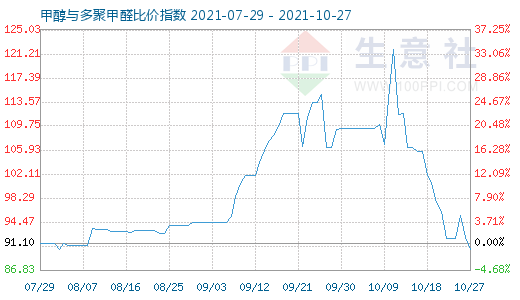 10月27日甲醇与多聚甲醛比价指数图