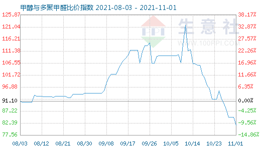 11月1日甲醇与多聚甲醛比价指数图