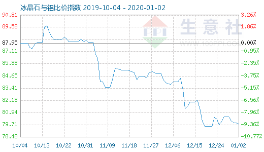 1月2日冰晶石与铝比价指数图