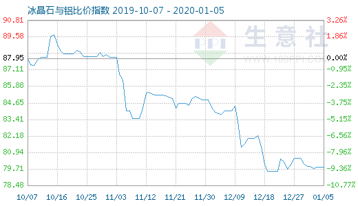 1月5日冰晶石与铝比价指数图