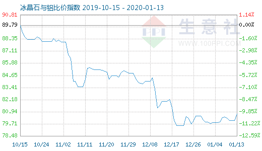 1月13日冰晶石与铝比价指数图