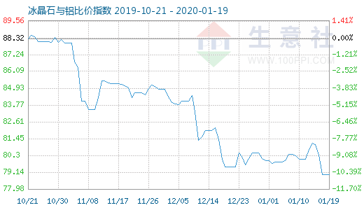 1月19日冰晶石与铝比价指数图