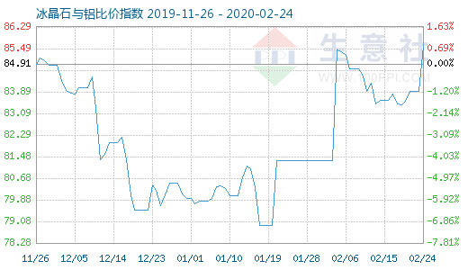 2月24日冰晶石与铝比价指数图