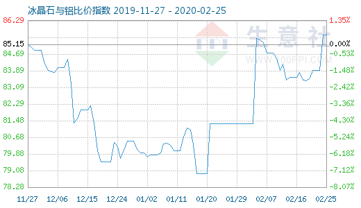 2月25日冰晶石与铝比价指数图