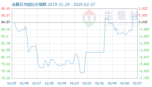 2月27日冰晶石与铝比价指数图