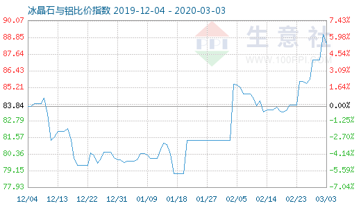 3月3日冰晶石与铝比价指数图