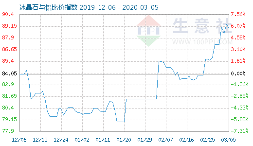 3月5日冰晶石与铝比价指数图