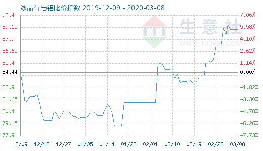 3月8日冰晶石与铝比价指数图